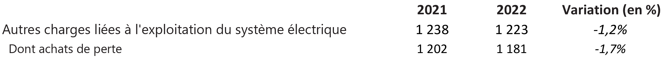 Autres charges d'exploitation du système électrique (M€ courants)