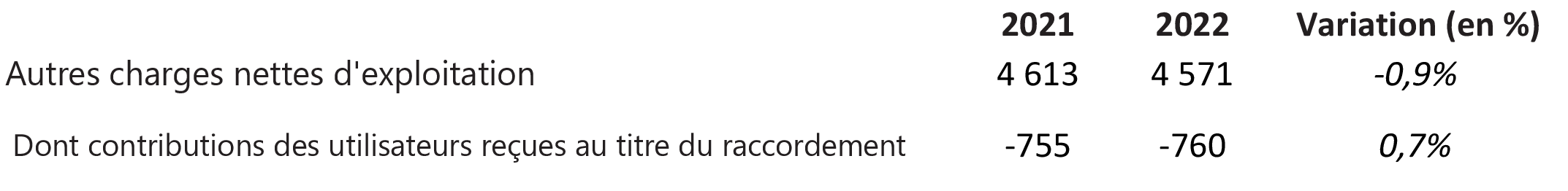 Autres charges nettes d'exploitation (M€ courants)